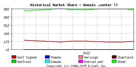 November 1st 2022 Historical Market Share Graph