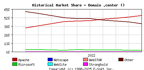 November 1st, 2022 Historical Market Share Graph