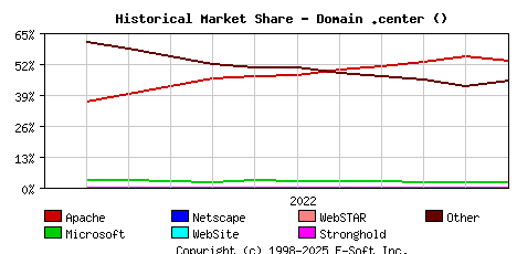 December 1st, 2022 Historical Market Share Graph