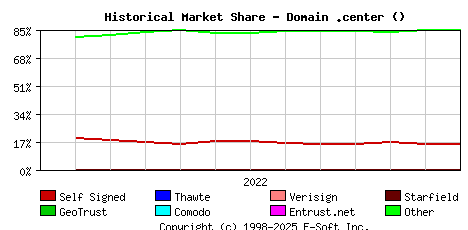 January 1st 2023 Historical Market Share Graph