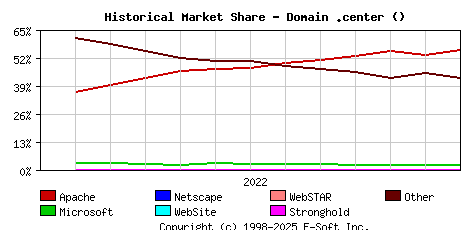 January 1st, 2023 Historical Market Share Graph