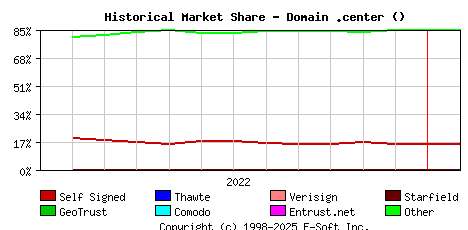 February 1st 2023 Historical Market Share Graph