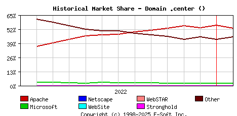 February 1st, 2023 Historical Market Share Graph
