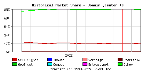 March 1st 2023 Historical Market Share Graph