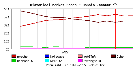 March 1st, 2023 Historical Market Share Graph