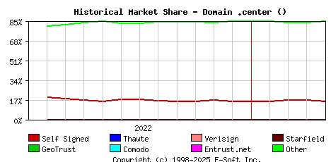 May 1st 2023 Historical Market Share Graph