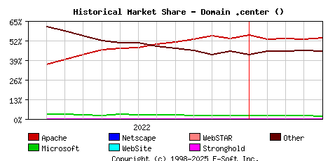 May 1st, 2023 Historical Market Share Graph