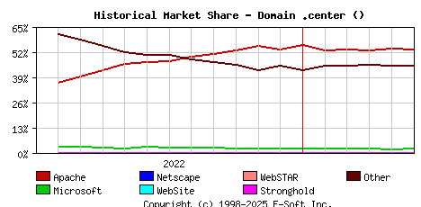 June 1st, 2023 Historical Market Share Graph