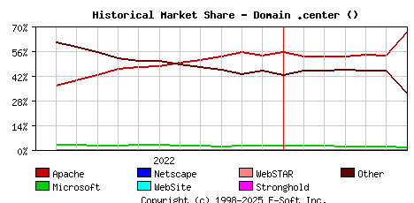 July 1st, 2023 Historical Market Share Graph