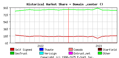 November 1st 2023 Historical Market Share Graph