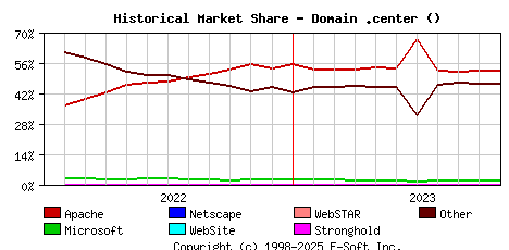 November 1st, 2023 Historical Market Share Graph
