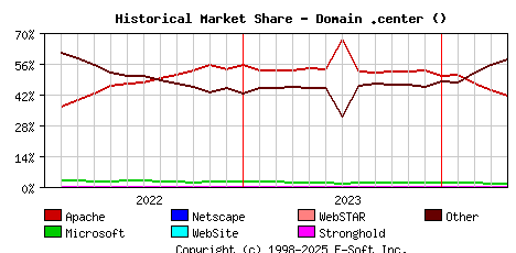 May 1st, 2024 Historical Market Share Graph