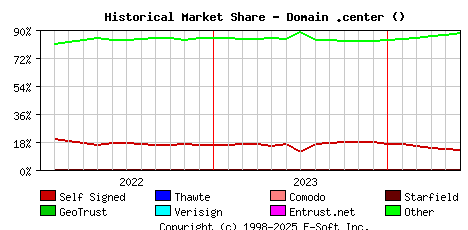 June 1st 2024 Historical Market Share Graph