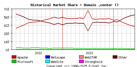 June 1st, 2024 Historical Market Share Graph