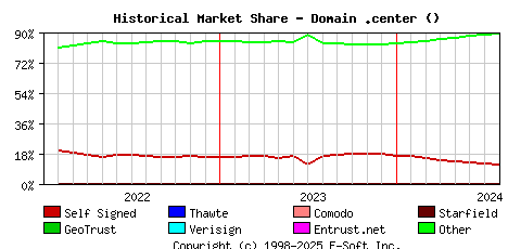 August 1st 2024 Historical Market Share Graph