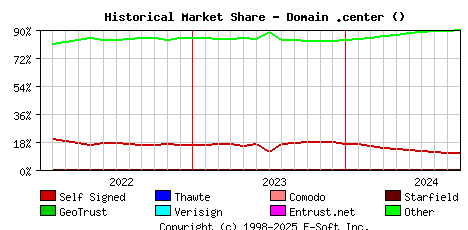 October 1st 2024 Historical Market Share Graph