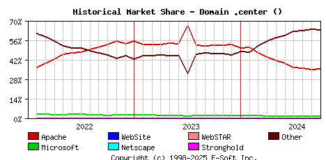 October 1st, 2024 Historical Market Share Graph