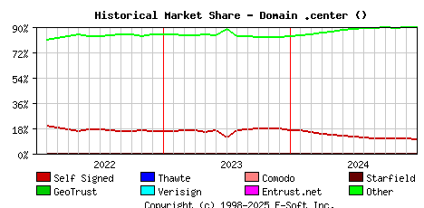 January 1st 2025 Historical Market Share Graph