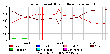 January 1st, 2025 Historical Market Share Graph