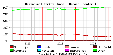 February 1st 2025 Historical Market Share Graph