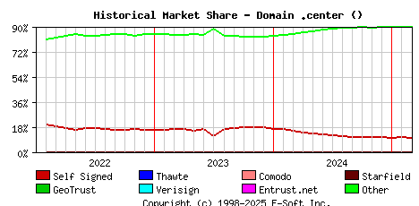 March 1st 2025 Historical Market Share Graph