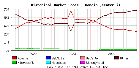 March 1st, 2025 Historical Market Share Graph