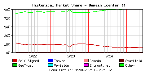 June 1st 2025 Historical Market Share Graph