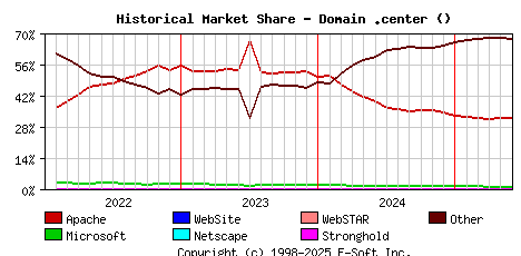 June 1st, 2025 Historical Market Share Graph