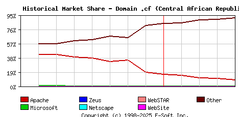 May 1st, 2017 Historical Market Share Graph