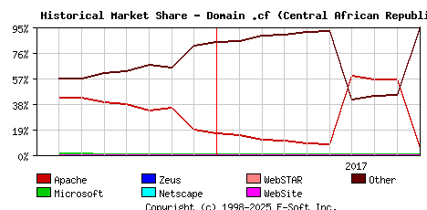 October 1st, 2017 Historical Market Share Graph