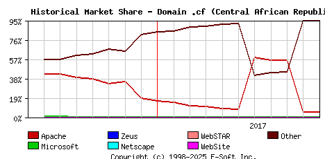 November 1st, 2017 Historical Market Share Graph