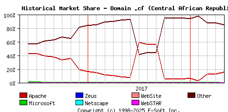 May 1st, 2018 Historical Market Share Graph