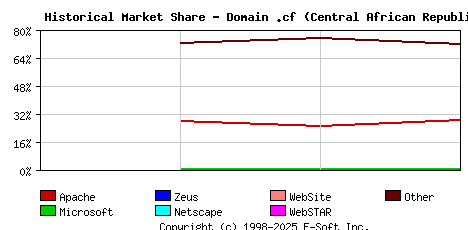 September 1st, 2020 Historical Market Share Graph
