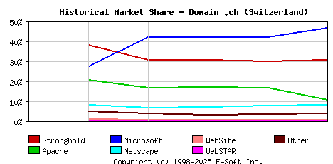 February 1st, 1999 Historical Market Share Graph