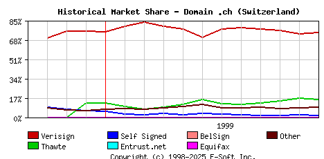 December 1st 1999 Historical Market Share Graph