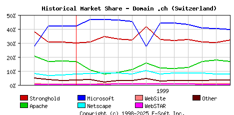 December 1st, 1999 Historical Market Share Graph