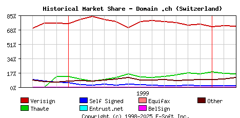 March 1st 2000 Historical Market Share Graph