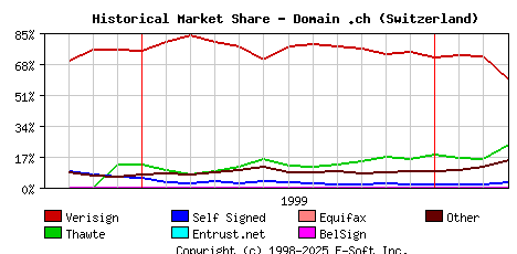 April 1st 2000 Historical Market Share Graph