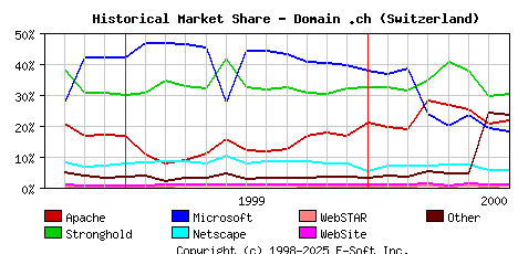 August 1st, 2000 Historical Market Share Graph