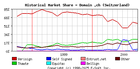 October 1st 2000 Historical Market Share Graph