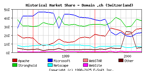 October 1st, 2000 Historical Market Share Graph