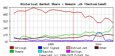 November 1st 2000 Historical Market Share Graph