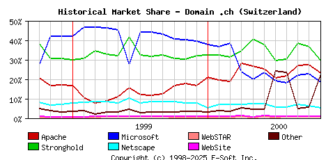 November 1st, 2000 Historical Market Share Graph