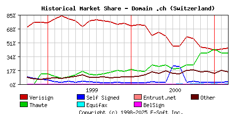 March 1st 2001 Historical Market Share Graph