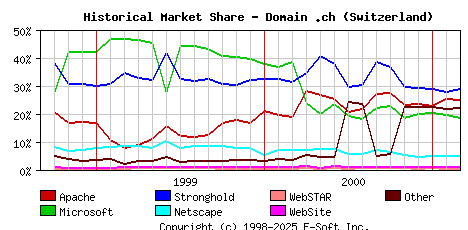 March 1st, 2001 Historical Market Share Graph