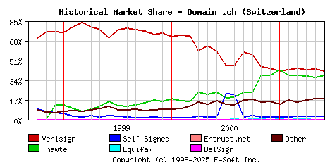 June 1st 2001 Historical Market Share Graph