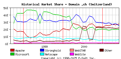 June 1st, 2001 Historical Market Share Graph