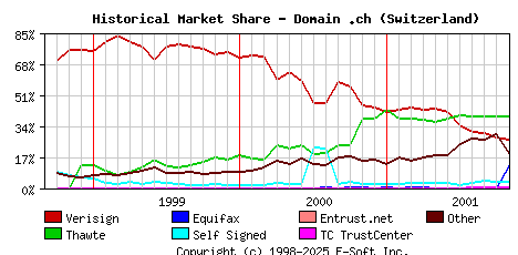 November 1st 2001 Historical Market Share Graph