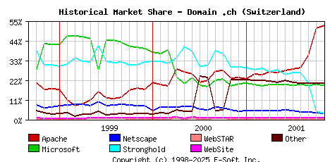November 1st, 2001 Historical Market Share Graph