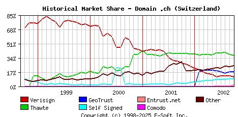 October 1st 2002 Historical Market Share Graph